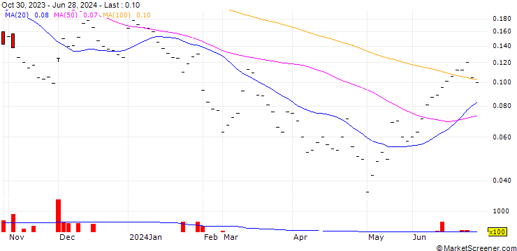 Chart UBS/CALL/ROCHE GS/280.004/0.025/20.12.24