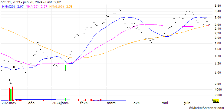 Chart UBS/CALL/CIE FIN RICHEMONT/120.001/0.1/20.12.24