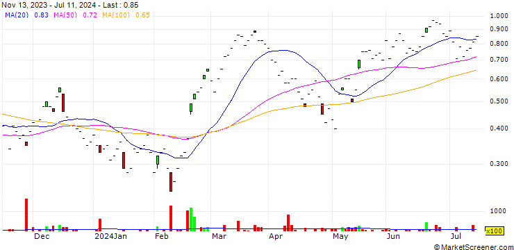 Chart UBS/CALL/ZURICH INSURANCE/450.005/0.02/20.12.24