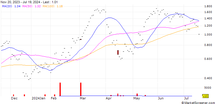 Chart UBS/CALL/SWISS RE/100.001/0.1/20.12.24