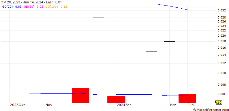 Chart UBS/CALL/ROCHE GS/380.004/0.025/20.12.24