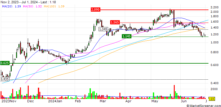 Chart Gold Hydrogen Limited