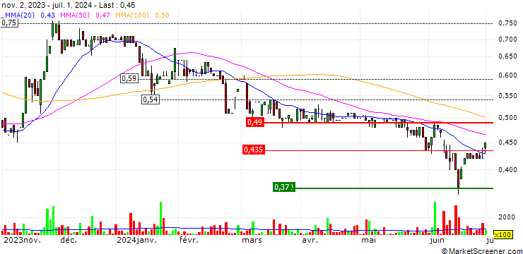 Chart VHM Limited