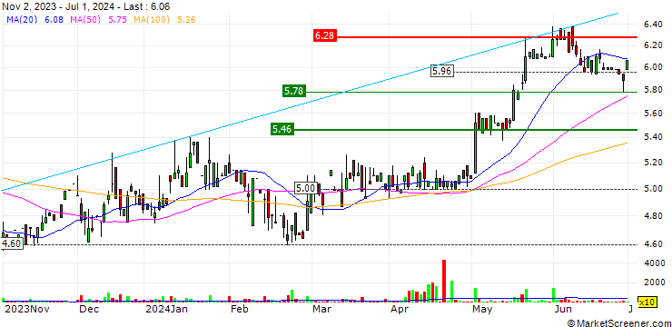 Chart Tamtron Group Oyj