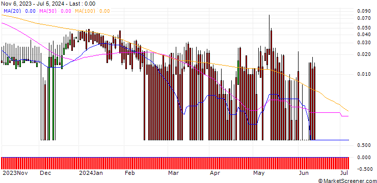 Chart DZ BANK/CALL/NOKIA/5/1/20.09.24
