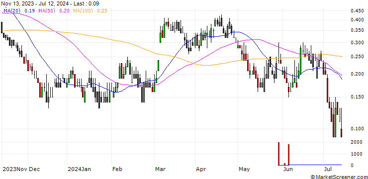 Chart DZ BANK/PUT/DEUTSCHE POST/40/0.1/20.09.24