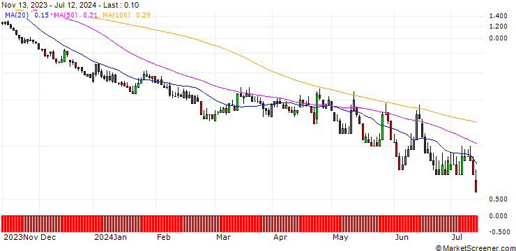 Chart DZ BANK/PUT/DEUTSCHE BOERSE/170/0.1/20.09.24