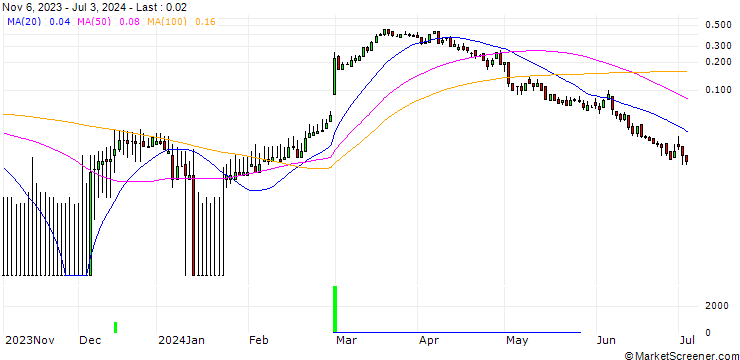 Chart DZ BANK/CALL/DAIMLER TRUCK HOLDING/45/0.1/20.09.24