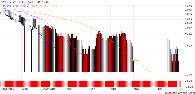 Chart DZ BANK/PUT/AXA S.A./20/0.1/20.09.24