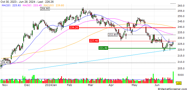 Chart OPEN END TURBO OPTIONSSCHEIN SHORT - UNION PACIFIC