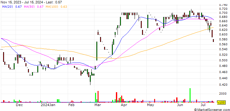 Chart Black Pearl Group Limited