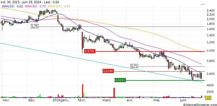 Chart The Container Store Group, Inc.