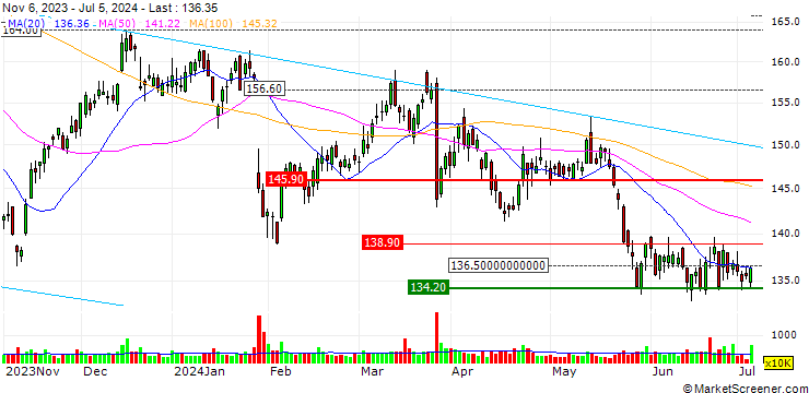 Chart OPEN END TURBO OPTIONSSCHEIN LONG - UNITED PARCEL SERVICE `B`