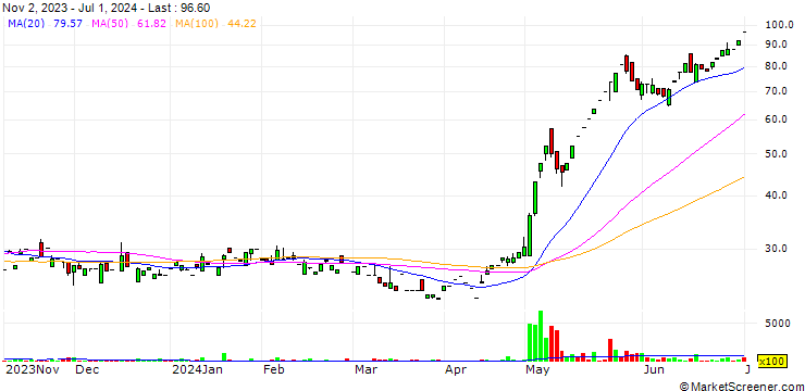 Chart Ambo Agritec Limited