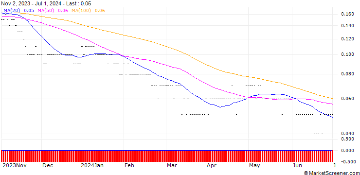 Chart SG/PUT/INDITEX IND DE DESNO/20/0.2/20.06.25