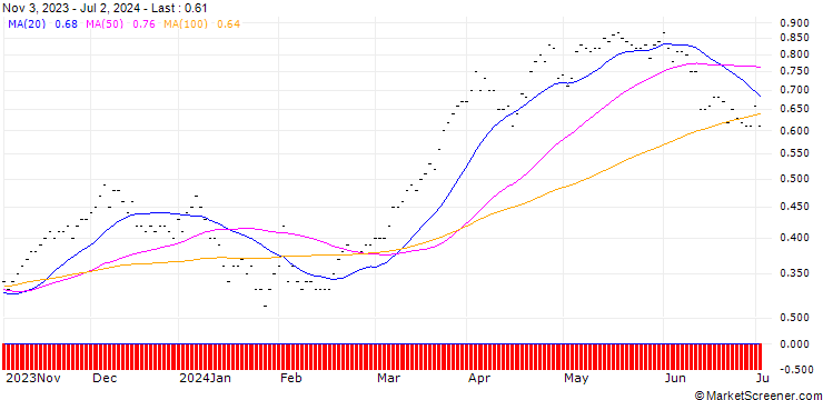 Chart SG/CALL/BANCO SANTANDER/3.25/0.5/21.03.25