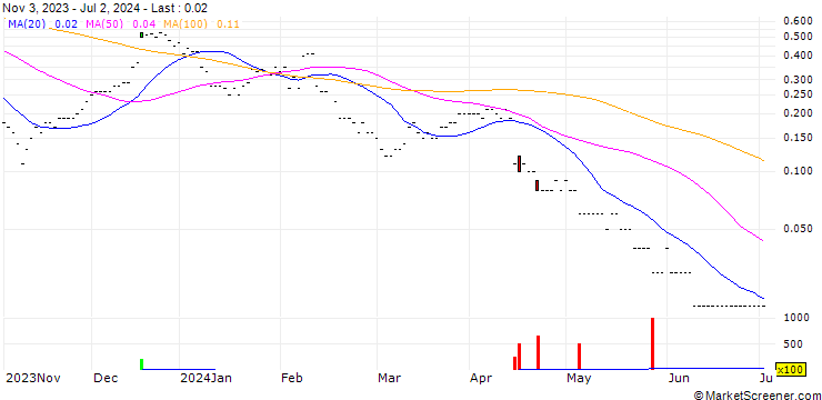 Chart SG/CALL/ARCELORMITTAL/31.5/0.5/20.09.24