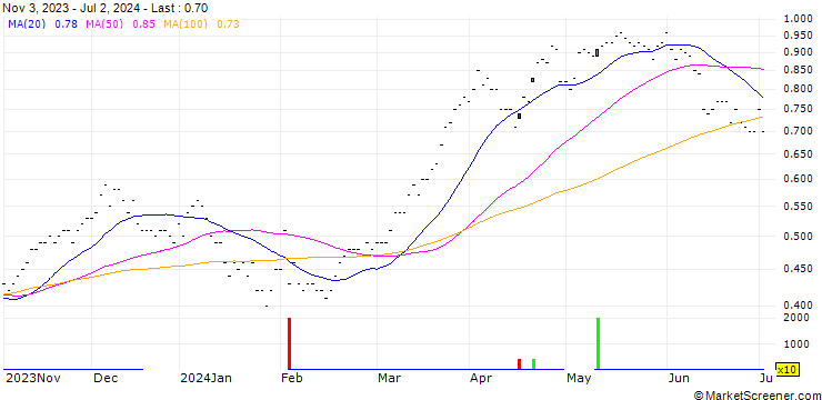 Chart SG/CALL/BANCO SANTANDER/3/0.5/20.06.25