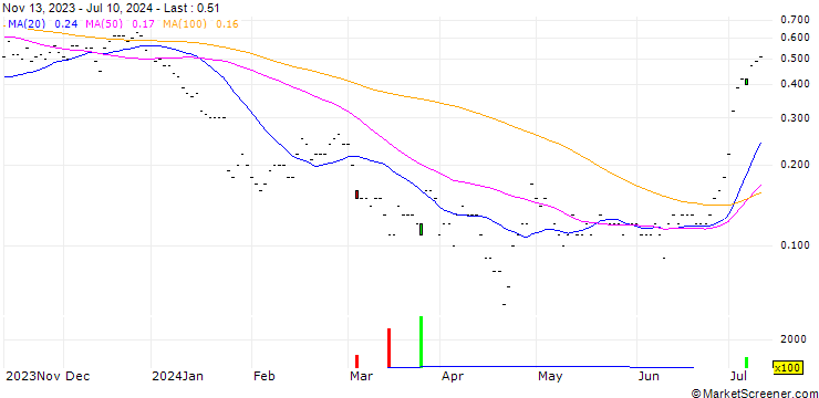Chart SG/CALL/TESLA/240/0.01/20.12.24