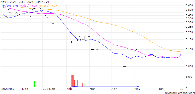 Chart SG/CALL/TESLA/240/0.01/20.09.24