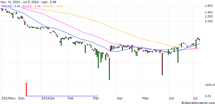 Chart MORGAN STANLEY PLC/PUT/BROADCOM/500/0.1/20.12.24