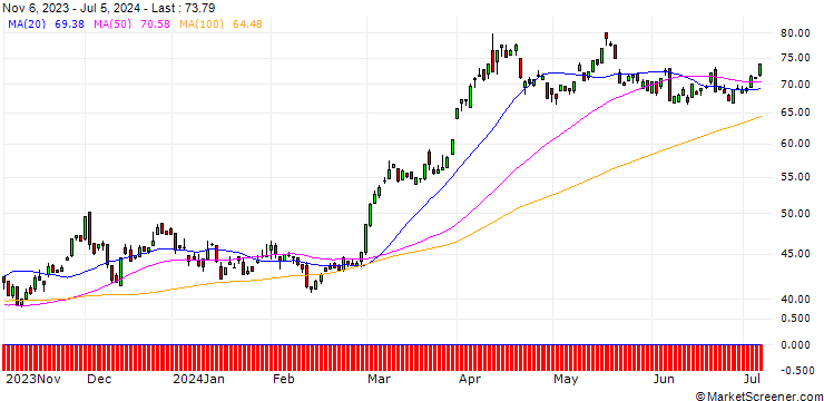 Chart GOLDMAN SACHS INTERNATIONAL/CALL/GOLD/1625/0.1/04.12.24