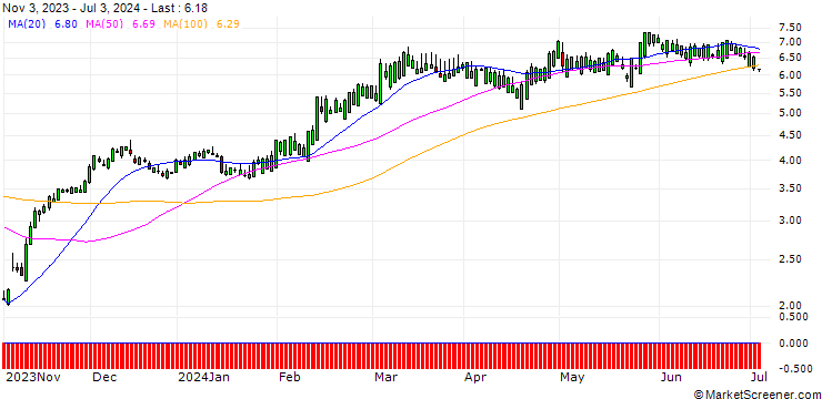 Chart SG/CALL/DAVITA/70/0.1/20.12.24