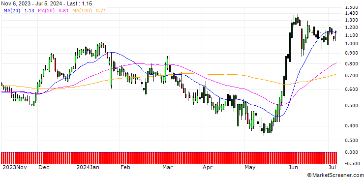 Chart SG/CALL/T-MOBILE US/180/0.1/20.12.24