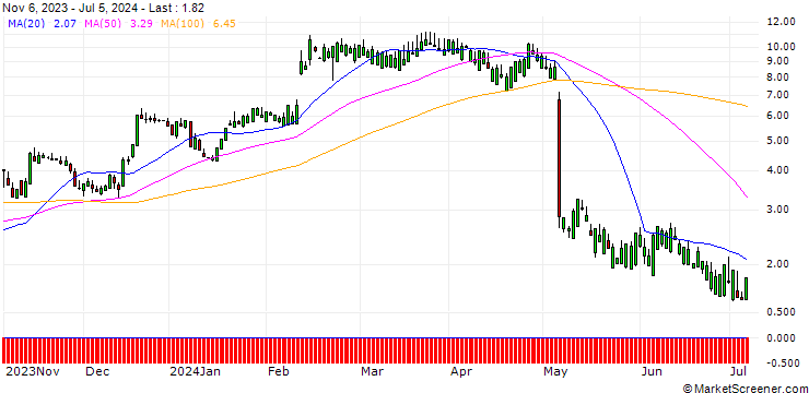 Chart SG/CALL/TRIPADVISOR/17/1/20.09.24