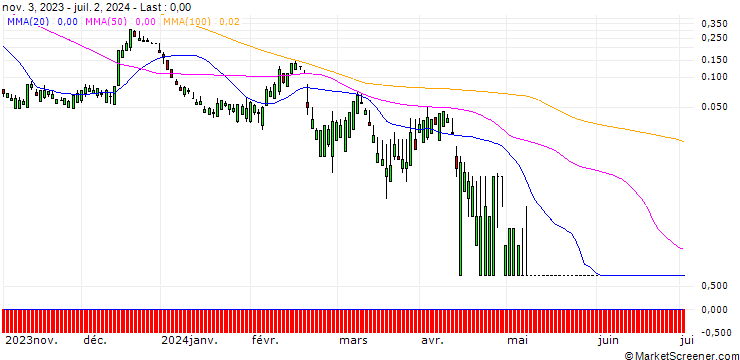 Chart SG/CALL/SOLAREDGE TECH/340/0.1/20.12.24