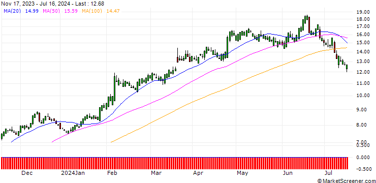 Chart SG/CALL/CHIPOTLE MEXICAN GRILL/30/0.5/20.12.24