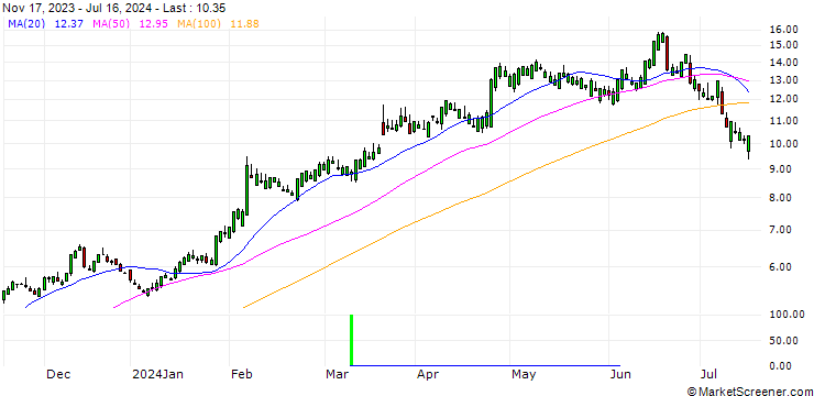 Chart SG/CALL/CHIPOTLE MEXICAN GRILL/36/0.5/20.12.24