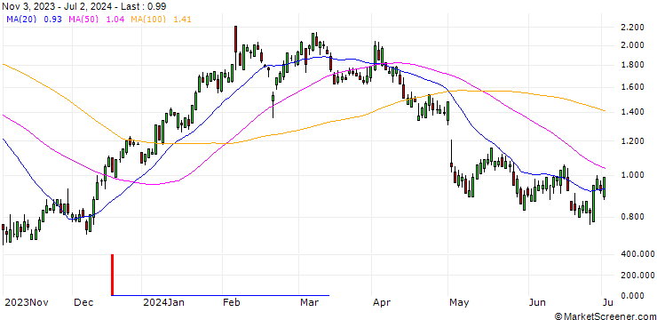 Chart SG/CALL/FORTINET/55/0.1/20.12.24