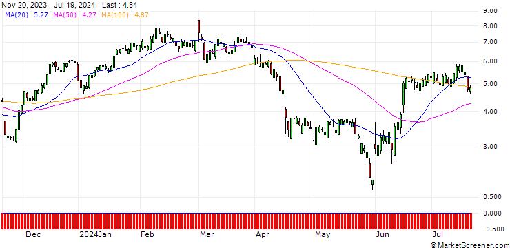 Chart SG/CALL/AUTODESK/200/0.1/20.12.24