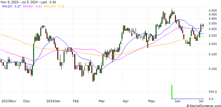 Chart SG/CALL/ALCOA/50/0.1/20.12.24