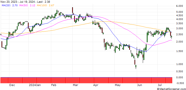 Chart SG/CALL/AUTODESK/240/0.1/20.12.24