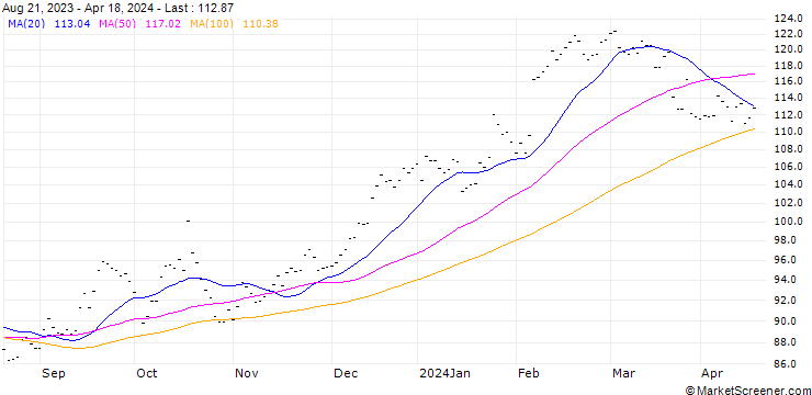 Chart SVENSKA HANDELSBANKEN A - STOCK FUTURE (VE6) - ELA/C12