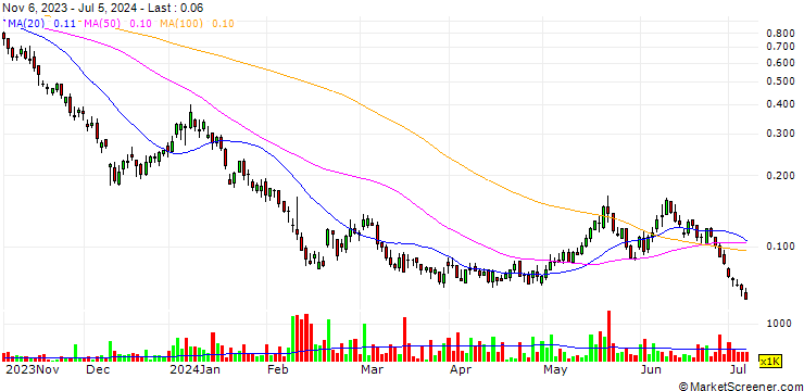 Chart WisdomTree Natural Gas 3x Daily Leveraged - USD