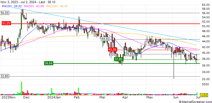 Chart Dollex Agrotech Limited