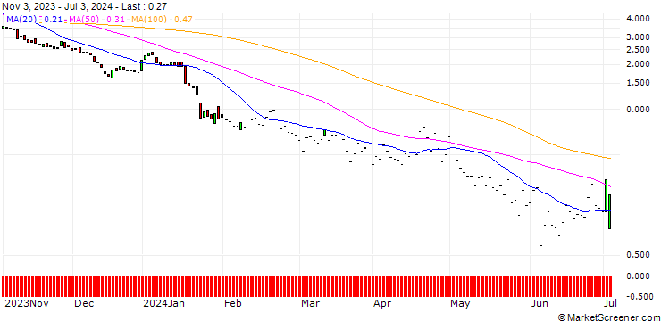 Chart HSBC/PUT/ASML HOLDING/500/0.1/18.12.24