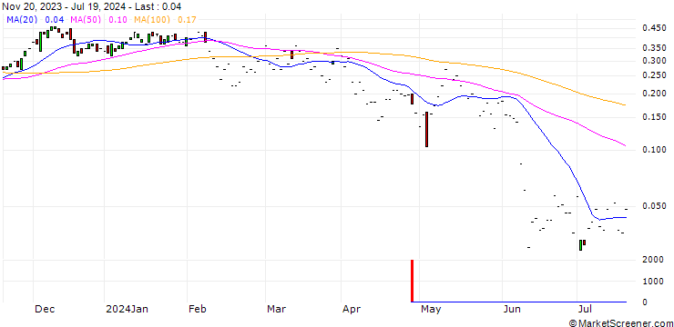 Chart HSBC/CALL/VINCI/130/0.1/18.12.24