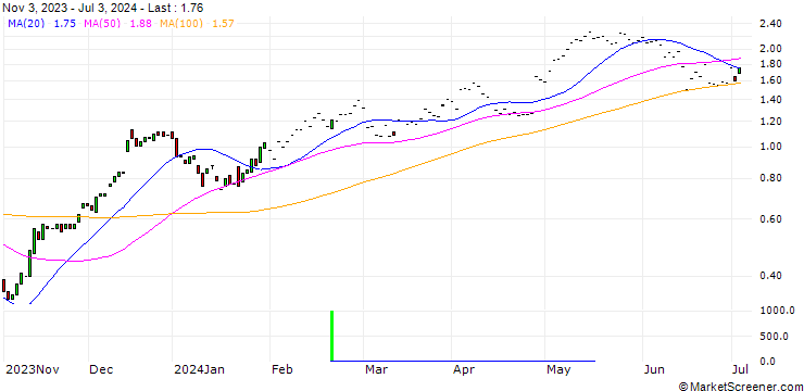 Chart HSBC/CALL/COMPAGNIE DE SAINT-GOBAIN/60/0.1/18.12.24