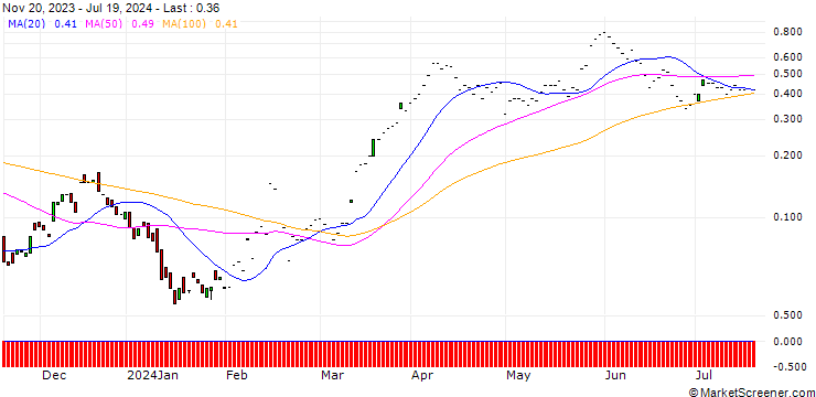 Chart HSBC/CALL/RENAULT/50/0.1/18.12.24