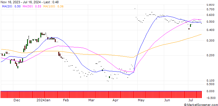 Chart HSBC/CALL/PHILIPS/20/0.1/18.12.24