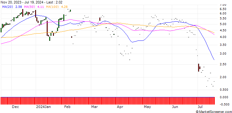 Chart HSBC/CALL/L`OREAL/420/0.1/18.12.24