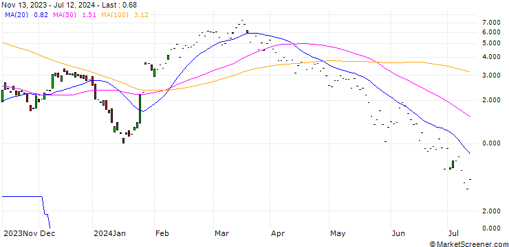 Chart HSBC/CALL/LVMH MOËT HENN. L. VUITTON/900/0.1/18.12.24