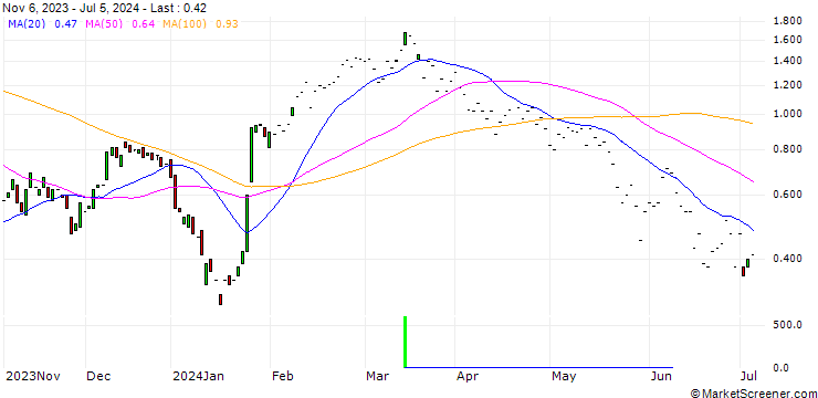 Chart HSBC/CALL/LVMH MOËT HENN. L. VUITTON/750/0.01/18.12.24