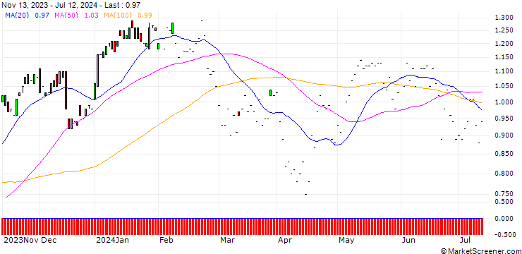 Chart HSBC/CALL/DANONE/50/0.1/18.12.24