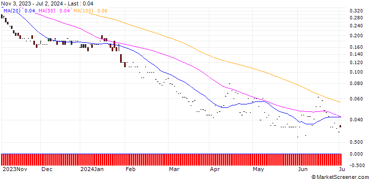 Chart PUT/BBVA/6/1/20.09.24