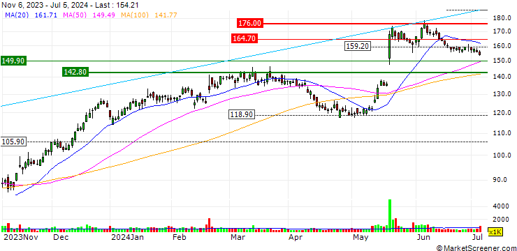Chart JP MORGAN/CALL/WIX.COM LTD./185/0.1/20.09.24